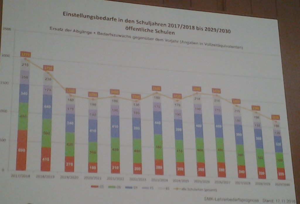 Einstellungsbedarfe für Lehrer in Sachsen von 2017 bis 2030