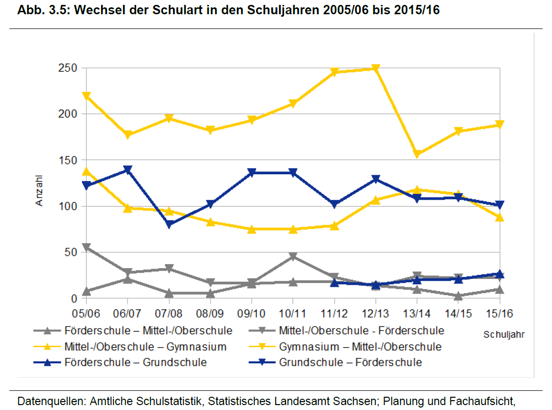 wechsel von realschule auf gymnasium